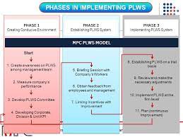 The publication of this handbook on the plws is one of the initiatives undertaken by the department of industrial Productivity Linked Wage System Plws Colloquium And Straight Talk Ppt Download