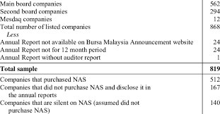 (2) terms of reference of audit committee. Sample Selection Bursa Malaysia Listed Companies Main Second Board Download Table