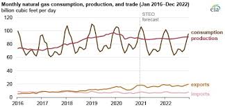 That's 9 cents up from a week ago, so it's a little more than a penny a day. Eia Expects Higher Wholesale U S Natural Gas Prices In 2021 And 2022 Ajot Com