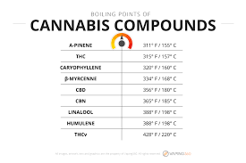 The best portable herb vaporizers are ranked according to category, performance and the feedback we got from our readers. Vaping Temperature Chart Canabi