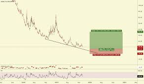 Sqqq Stock Price And Chart Nasdaq Sqqq Tradingview