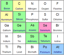 There is no standard definition of a metalloid and no complete agreement on which elements are metalloids. Properties Of Metalloids For Chemistry Class Science Trends