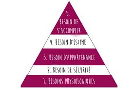 Motivation D Achat Comment Decrypter Les Mobiles D Achat Du Client Techniques De Vente Et Formation Commerciale Pyramide Maslow Pyramide Estime De Soi