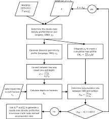 Flow Chart Depicting The Method For Calculating A Steady