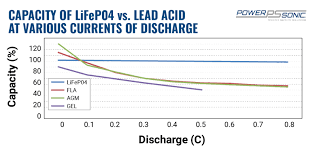 Northerntool.com has been visited by 100k+ users in the past month The Complete Guide To Lithium Vs Lead Acid Batteries Power Sonic