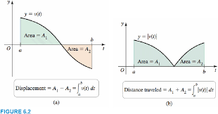 If s (b) > s (a), then your displacement is positive. 6 1 Velocity And Net Change The Revisionist