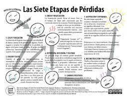 If it wasn't for the doctor's treatment, that patient would be dead. Las Siete Etapas De Perdidas The Seven Stages Of Grief Translated To Spanish Social Work Tech