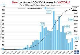 In nsw, eight new cases have been linked to a pub outbreak in sydney and another pub has closed. Coronavirus Victoria Death Toll Rises To 11 As Premier Daniel Andrews Flags Further Stage Four Restrictions