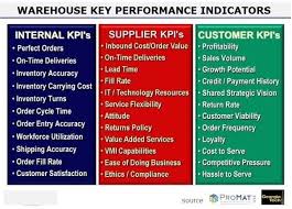 What Are The Top Warehouse Management Kpis Every Supply Chain Exec Should Measure Warehouse Management Supply Chain Key Performance Indicators