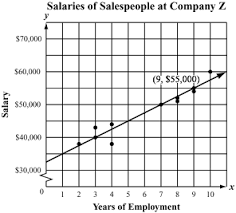 Scroll down the page for more examples and solutions using scatter plots, correlations and lines of best fit. 2013 Mcas Sample Student Work Massachusetts Comprehensive Assessment System