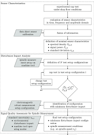 Flow Chart Of Emi Testing Procedure Download Scientific