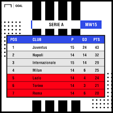 Observe the serie a standings in italy category now and check the latest serie a table, rankings and team performance. Sky Soft
