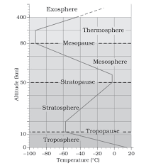 Live worksheets > english > science > layers of the atmosphere. Structure Of Atmosphere Layers Of The Atmosphere Functions Of Each Layer Ncert Notes For Geography Upsc