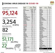 We did not find results for: Covid 19 Statistik Kementerian Kesihatan Malaysia Facebook