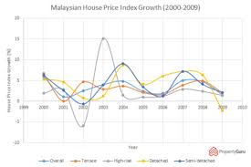 We are pleased to offer a range of property in malaysia. Short Term Effect In The Housing Market