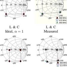 smith charts showing ideal and measured modulating