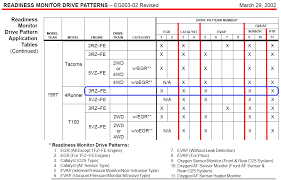 Research the 2002 toyota sienna at cars.com and find specs, pricing, mpg, safety data, photos, videos, reviews and local inventory. Why Might The Catalytic Converter Monitor Be Not Ready For Ca Mog Test Toyota 4runner Forum Largest 4runner Forum