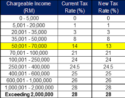 This is the income tax guide for the year of assessment 2019.if you are filing your taxes in 2021, then head on over to our income tax guide for ya2020 here. Budget Highlight 2021 Taxletter 26 Anc Group
