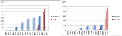 Sign Of The Times Apple Stops Reporting Ipod Sales