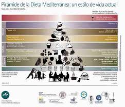 Echa un ojo a estas comidas. Cambios En La Piramide De La Dieta Mediterranea Recetas De Cocina Casera Faciles Y Sencillas Cocina Casera