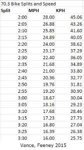 Ironman And 70 3 Speed And Pace Charts