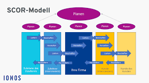 Supply chain operations reference model or scor is the planning and diagnostic system of supply chain management. Was Ist Das Scor Modell Beispiel Und Definition Ionos