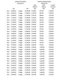 The employees monthly statutory contribution rates will be reverted from current 8% to the original 11% for employees below. Kwsp Jadual Caruman 2017 Jadual Kadar Caruman Kwsp 2020 Terkini Berikut Dikongsikan Adalah Maklumat Tentang Kadar Caruman Kwsp Termasuk Memaparkan Borang Kwsp 17a Khas 2020