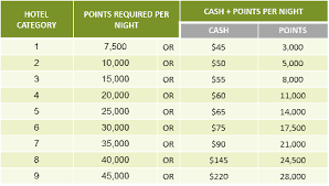 Towards A Theory Of Hotel Points And Cash Redemptions The