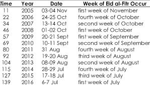 عيد الفطر‎ — «праздник прекращения поста». The Occurrence Of Eid Al Fitr Download Table