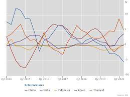 A 2.3 per cent drop in residential prices in the first half of 2020 pulled down india by 11 spots to 54th position in the global house price index of knight frank. Bis Residential Property Price Statistics Q3 2020