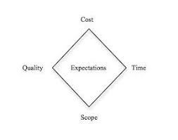 The project management triangle describes the triple constraints (time, cost, scope) that have an impact on the this project management model is also called triple constraint or the iron triangle. A Triple Constraint In Project Management Pmi 2009 B The Download Scientific Diagram