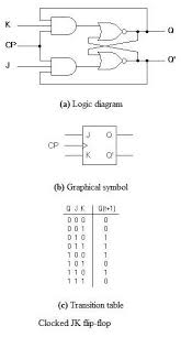 We will discuss each herein and demonstrate ways to convert between them. Flip Flops In Electronics T Flip Flop Sr Flip Flop Jk Flip Flop D Flip Flop Circuits