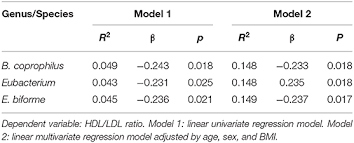 However, if it's high because your ldl cholesterol level is high, it's important to talk with your doctor about your health. Frontiers H Pylori Eradication Treatment Causes Alterations In The Gut Microbiota And Blood Lipid Levels Medicine