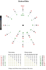 The circle of fifths is one of the most useful tools for any musician to learn, but learning how to actually apply the circle of fifths in a way that's musically useful can. Basicmusictheory Com Circle Of Fifths Lesson 1 Introduction