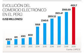 Guardarguardar comercio electronico en el peru para más tarde. Comercio Electronico Crecio 400 Durante Cuarentena