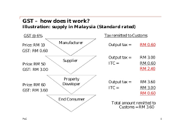Whether you're a commercial landlord or looking to sell or buy commercial property, it's prudent to take a close look at the gst implications. Gst Budget Presentation Nov 2013