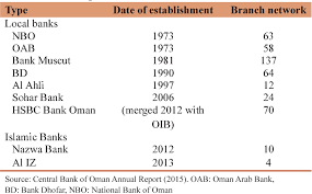Low minimum deposit to open. Comparative Study On Performance Of Islamic Banks And Conventional Banks Evidence From Oman Semantic Scholar
