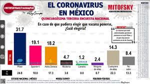Las vacunas que prometen derrotar al coronavirus. Cual Vacuna Contra Covid 19 Prefieren Los Mexicanos El Economista