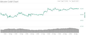 Bitcoin Gold Btg Lisk Lsk And Mithril Mith Weekly