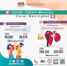 Pencabutan izin usaha koperasi asuransi jiwa indonesia. Dosm On Twitter Jumlah Kahwin Menurun Cerai Meningkat Lihat Infografik Di Bawah Untuk Mengetahui Tentang Perangkaan Perkahwinan Dan Perceraian Malaysia 2020 Https T Co Fjub7gggij Https T Co Hr8lixh3bz