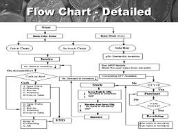 cash management process flow chart in sap