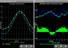 Create Charts And Graphs Easier With These Android Libraries