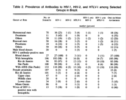 Hiv 1 Hiv 2 And Htlv I Infection In High Risk Groups In Brazil Nejm