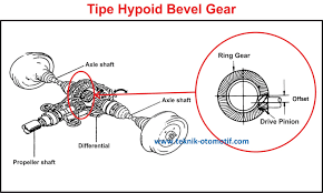 Meskipun berada di luar kulkas, es krim ini tidak mencair, kok bisa? Fungsi Final Gear Pada Gardan Dan Tipe Tipenya Teknik Otomotif Com