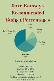 Brief budget percentage category explanation. Dave Ramsey Recommended Household Budget Percentages Budgeting Budget Percentages Budgeting Finances