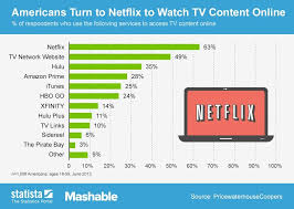 63 Of Americans Turn To Netflix For Tv Streaming Netflix