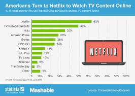 63 of americans turn to netflix for tv streaming netflix