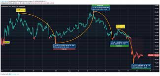 Ethereum Price Analysis Eth Price Has Dropped From 235 To