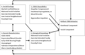 Oppositional Defiant Disorder The Four Factor Model For