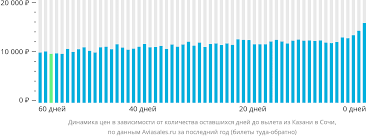Aviabilety Kazan Sochi Adler Deshevye Ot 2 499 Rublej Ceny Na Bilety Kazan Sochi Adler I Raspisanie Samoletov